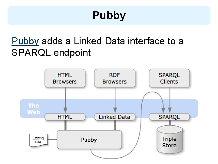 Pubby adds a Linked Data interface to a SPARQL endpoint 