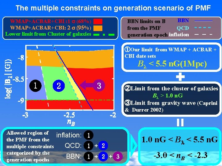 The multiple constraints on generation scenario of PMF BBN limits on B QCD from