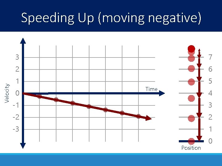 Velocity Speeding Up (moving negative) 3 7 2 6 1 5 0 Time 4