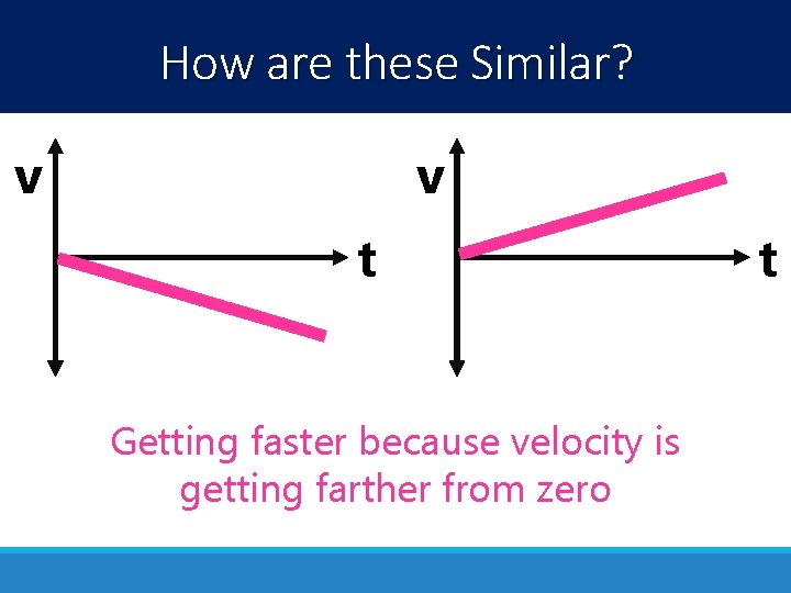 How are these Similar? v v t Getting faster because velocity is getting farther