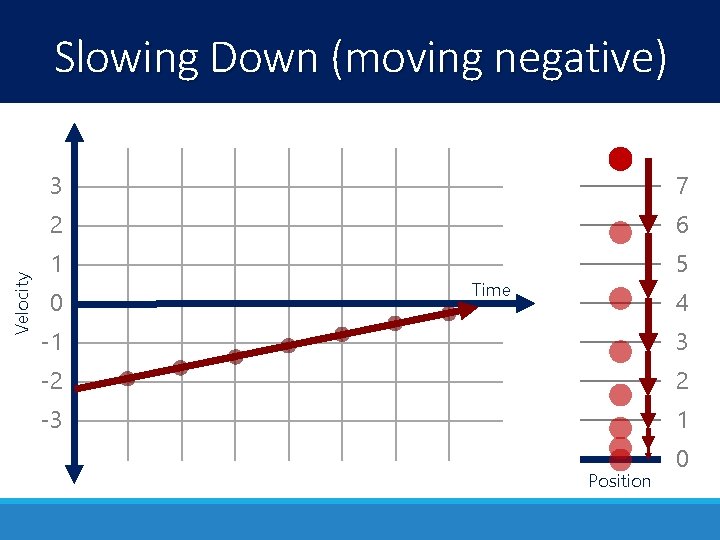 Velocity Slowing Down (moving negative) 3 7 2 6 1 5 0 Time 4