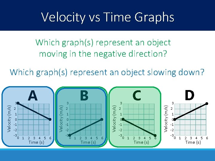 Velocity vs Time Graphs Which graph(s) represent an object moving in the negative direction?