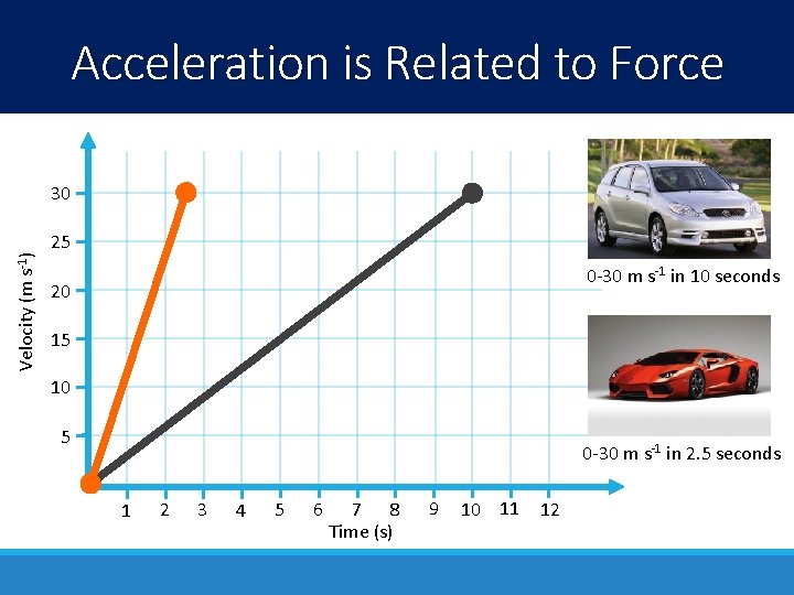 Acceleration is Related to Force Velocity (m s-1) 30 25 0 -30 m s-1