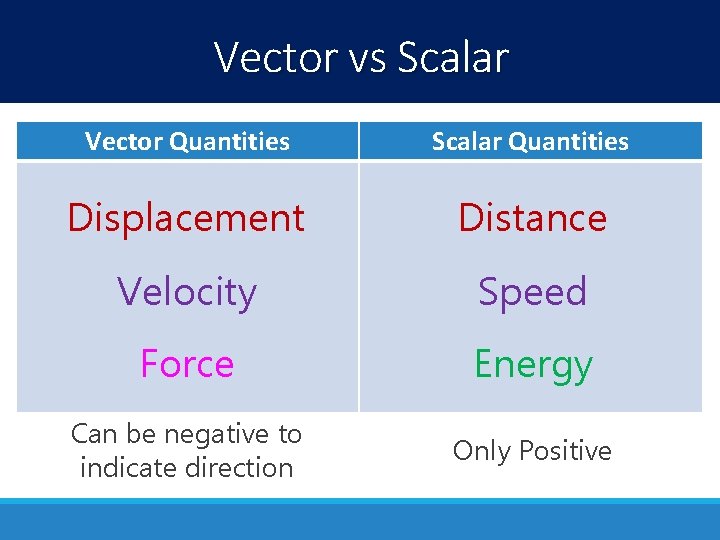 Vector vs Scalar Vector Quantities Scalar Quantities Displacement Distance Velocity Speed Force Energy Can
