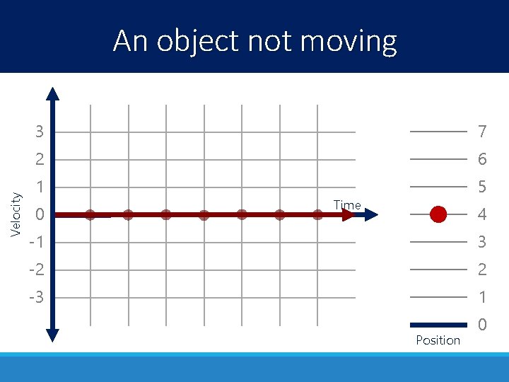 Velocity An object not moving 3 7 2 6 1 5 0 Time 4