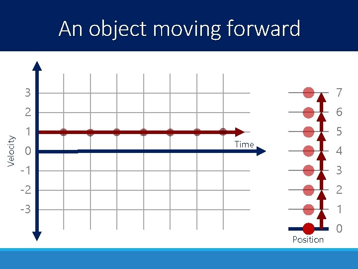 Velocity An object moving forward 3 7 2 6 1 5 0 Time 4