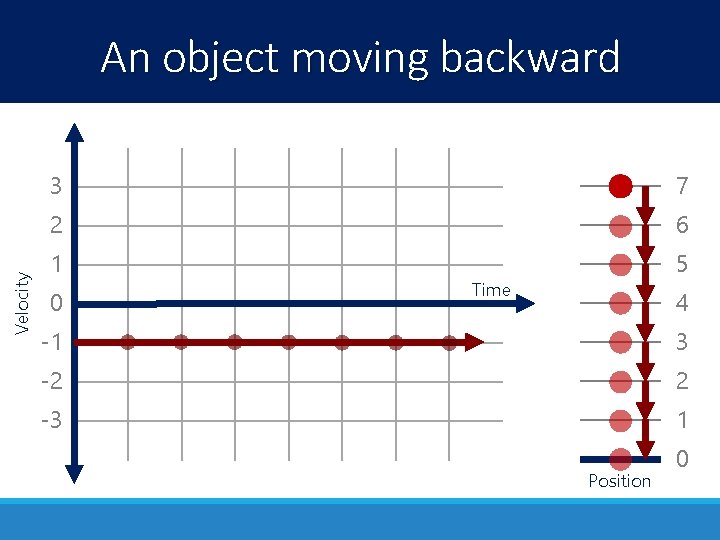 Velocity An object moving backward 3 7 2 6 1 5 0 Time 4