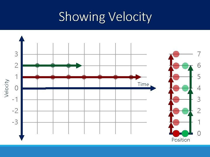 Velocity Showing Velocity 3 7 2 6 1 5 0 Time 4 -1 3