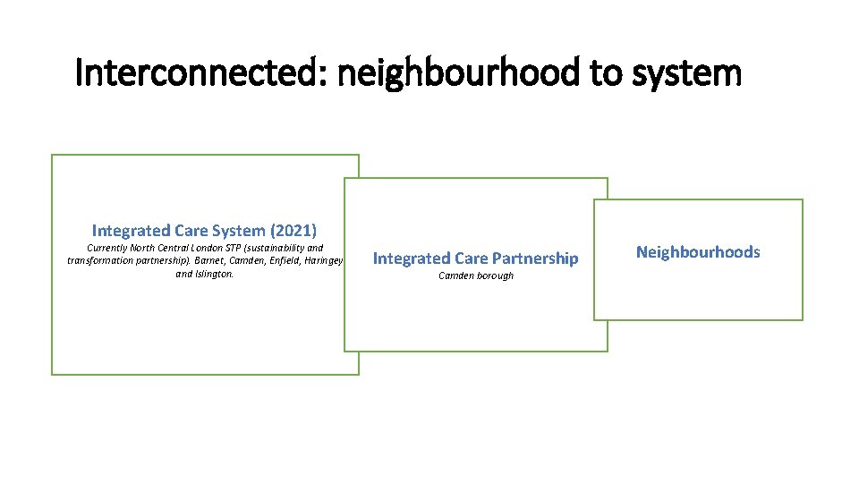 Interconnected: neighbourhood to system Integrated Care System (2021) Currently North Central London STP (sustainability