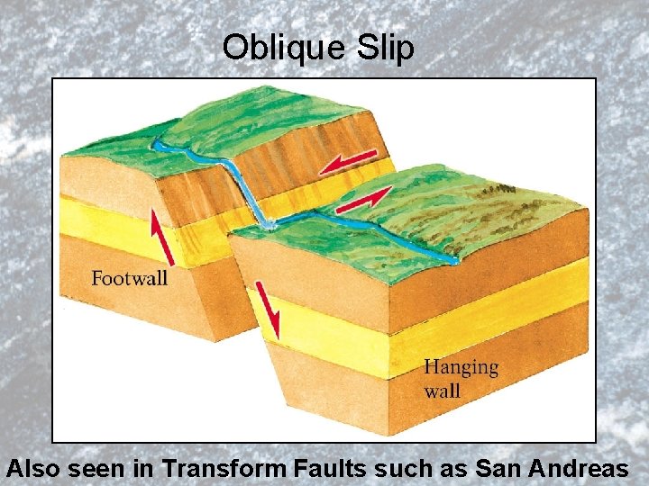 Oblique Slip Also seen in Transform Faults such as San Andreas 