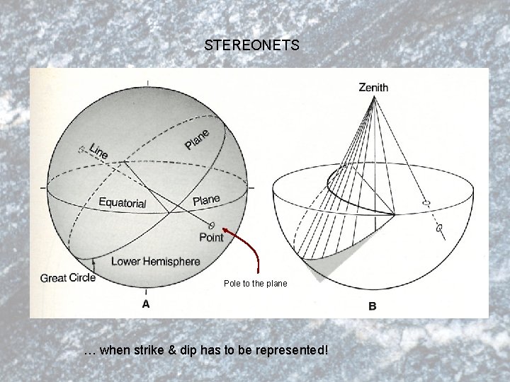 STEREONETS Pole to the plane … when strike & dip has to be represented!