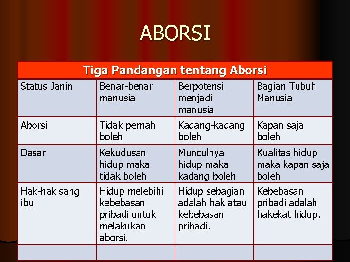 ABORSI Tiga Pandangan tentang Aborsi Status Janin Benar-benar manusia Berpotensi menjadi manusia Bagian Tubuh