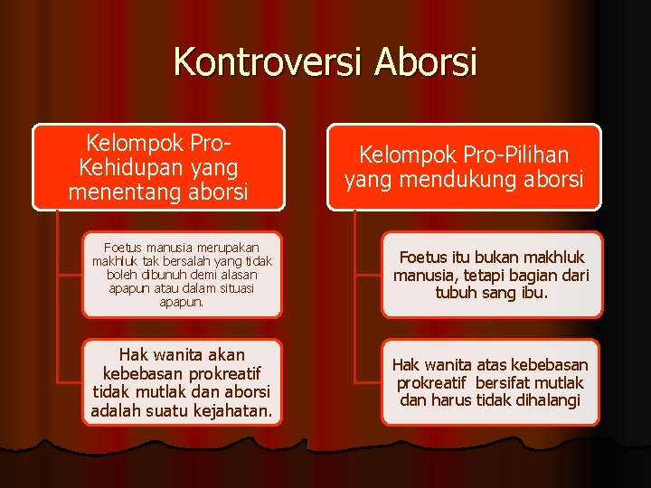 Kontroversi Aborsi Kelompok Pro. Kehidupan yang menentang aborsi Kelompok Pro-Pilihan yang mendukung aborsi Foetus