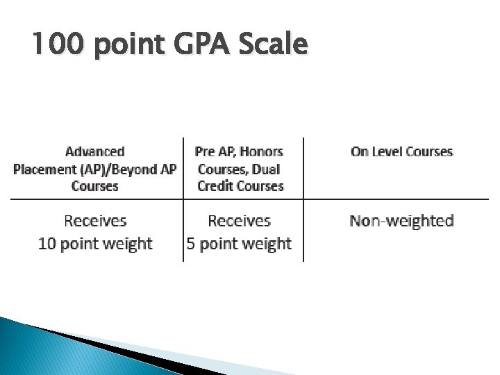 100 point GPA Scale 