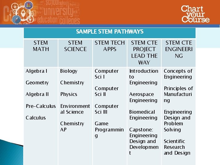 SAMPLE STEM PATHWAYS STEM MATH STEM SCIENCE Algebra I Biology Geometry Chemistry Algebra II