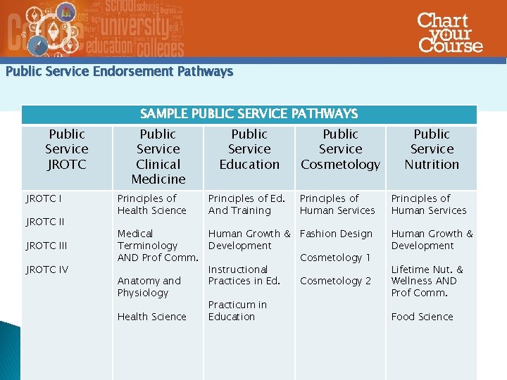 Public Service Endorsement Pathways SAMPLE PUBLIC SERVICE PATHWAYS Public Service JROTC III JROTC IV
