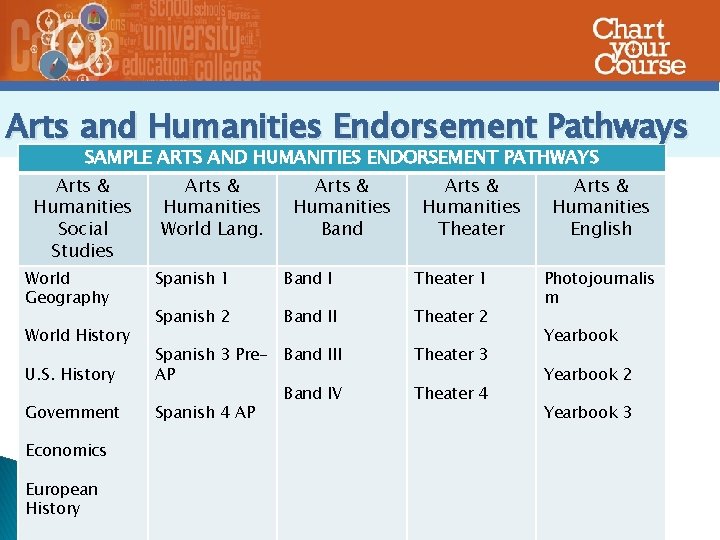 Arts and Humanities Endorsement Pathways SAMPLE ARTS AND HUMANITIES ENDORSEMENT PATHWAYS Arts & Humanities