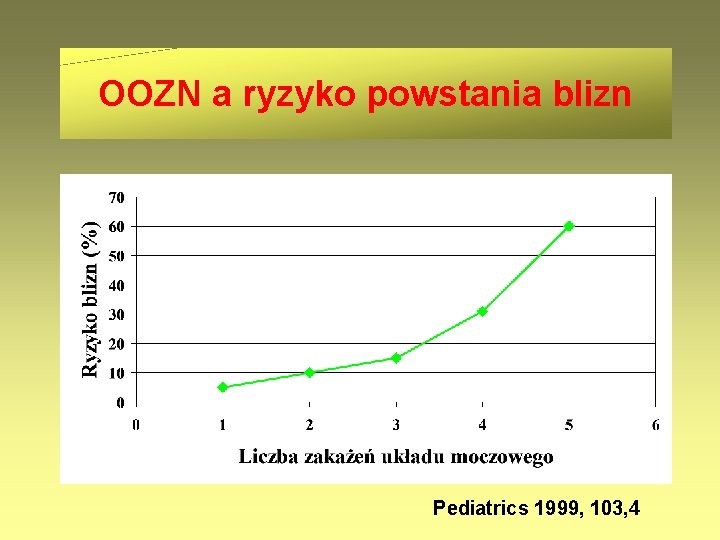 OOZN a ryzyko powstania blizn Pediatrics 1999, 103, 4 
