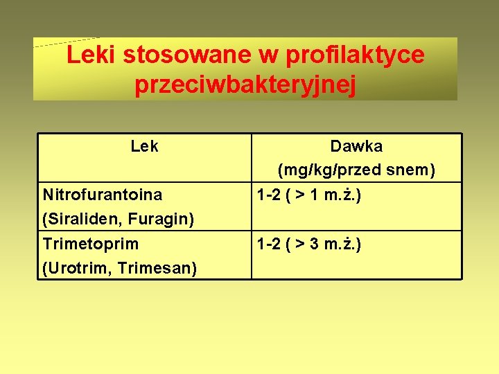 Leki stosowane w profilaktyce przeciwbakteryjnej Lek Nitrofurantoina (Siraliden, Furagin) Trimetoprim (Urotrim, Trimesan) Dawka (mg/kg/przed