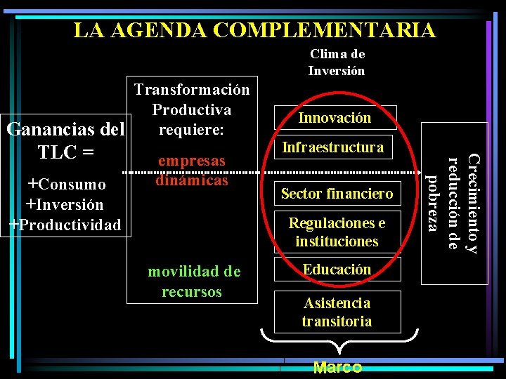 LA AGENDA COMPLEMENTARIA Clima de Inversión Transformación Productiva requiere: Ganancias del +Consumo +Inversión +Productividad