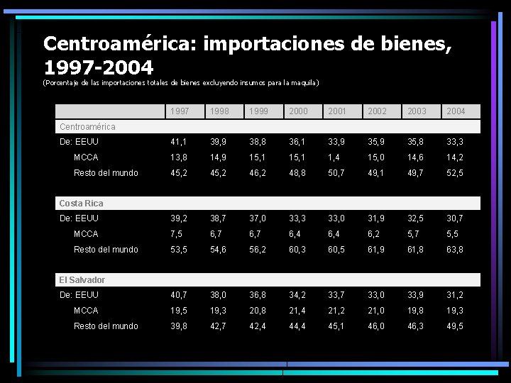 Centroamérica: importaciones de bienes, 1997 -2004 (Porcentaje de las importaciones totales de bienes excluyendo