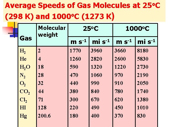 Average Speeds of Gas Molecules at 25 o. C (298 K) and 1000 o.