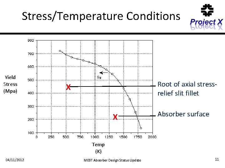 Stress/Temperature Conditions Yield Stress (Mpa) Root of axial stressrelief slit fillet X X Absorber