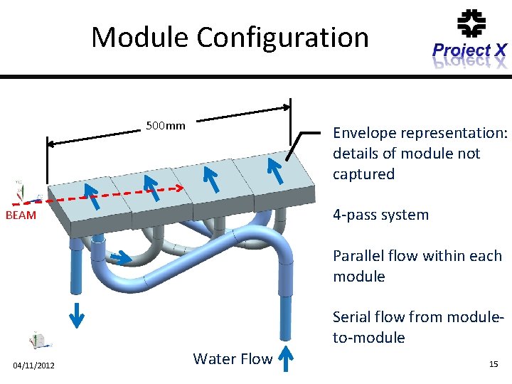 Module Configuration 500 mm Envelope representation: details of module not captured 4 -pass system