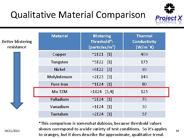 Qualitative Material Comparison Better blistering resistance 04/11/2012 6/30/2010 Material Blistering Threshold*: (particles/m 2) Thermal