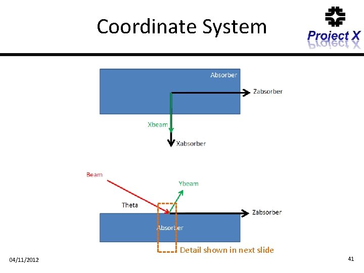 Coordinate System Detail shown in next slide 04/11/2012 41 