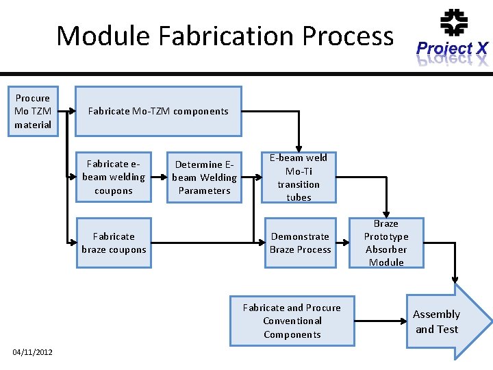 Module Fabrication Process Procure Mo TZM material Fabricate Mo-TZM components Fabricate ebeam welding coupons