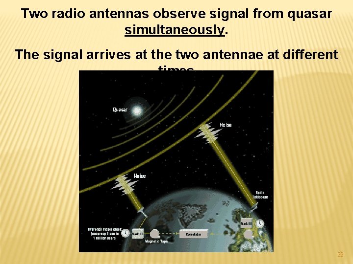 Two radio antennas observe signal from quasar simultaneously. The signal arrives at the two