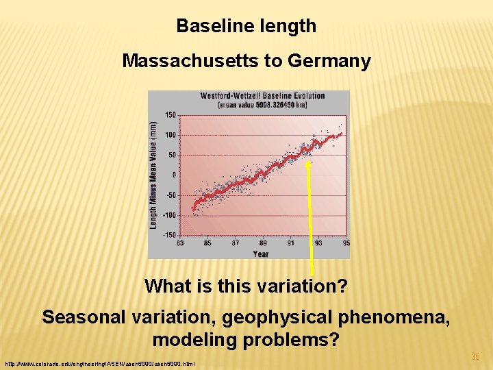 Baseline length Massachusetts to Germany What is this variation? Seasonal variation, geophysical phenomena, modeling