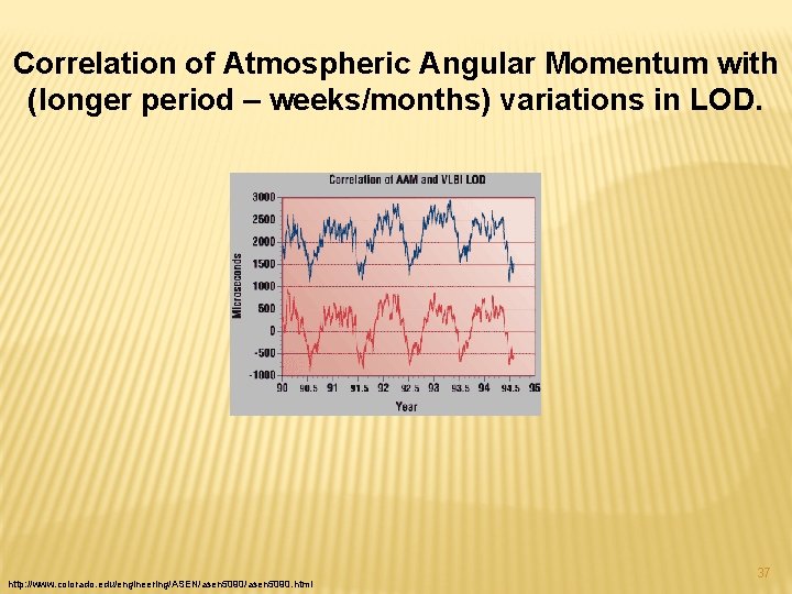 Correlation of Atmospheric Angular Momentum with (longer period – weeks/months) variations in LOD. http: