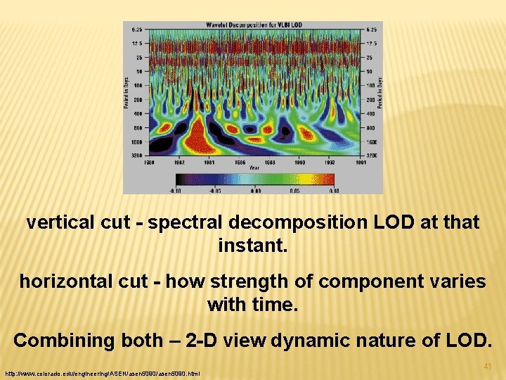 vertical cut - spectral decomposition LOD at that instant. horizontal cut - how strength