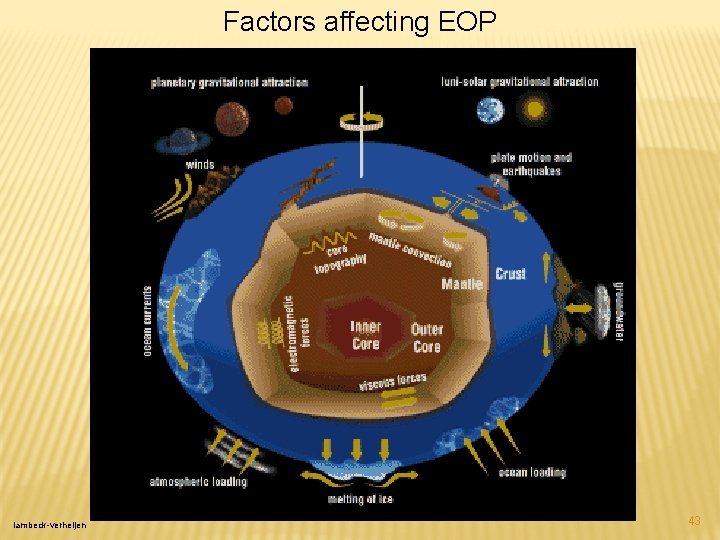 Factors affecting EOP lambeck-verheijen 43 