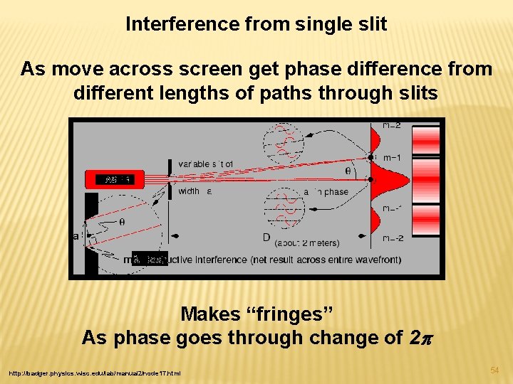 Interference from single slit As move across screen get phase difference from different lengths