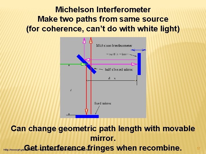 Michelson Interferometer Make two paths from same source (for coherence, can’t do with white