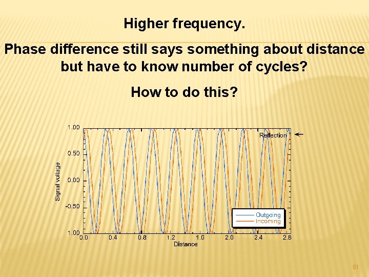 Higher frequency. Phase difference still says something about distance but have to know number