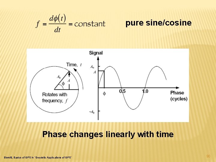 pure sine/cosine Phase changes linearly with time Blewitt, Basics of GPS in “Geodetic Applications