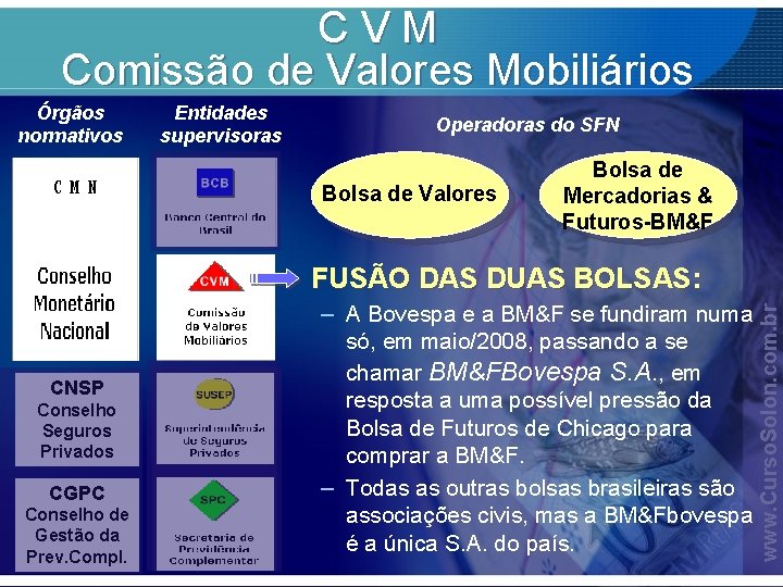 CVM Comissão de Valores Mobiliários Órgãos normativos Entidades supervisoras Operadoras do SFN Bolsa de