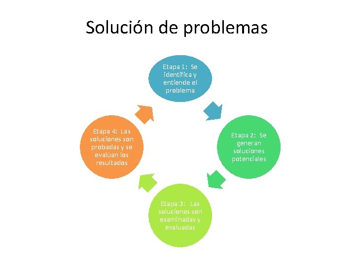 Solución de problemas Etapa 1: Se identifica y entiende el problema Etapa 4: Las