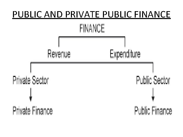 PUBLIC AND PRIVATE PUBLIC FINANCE 