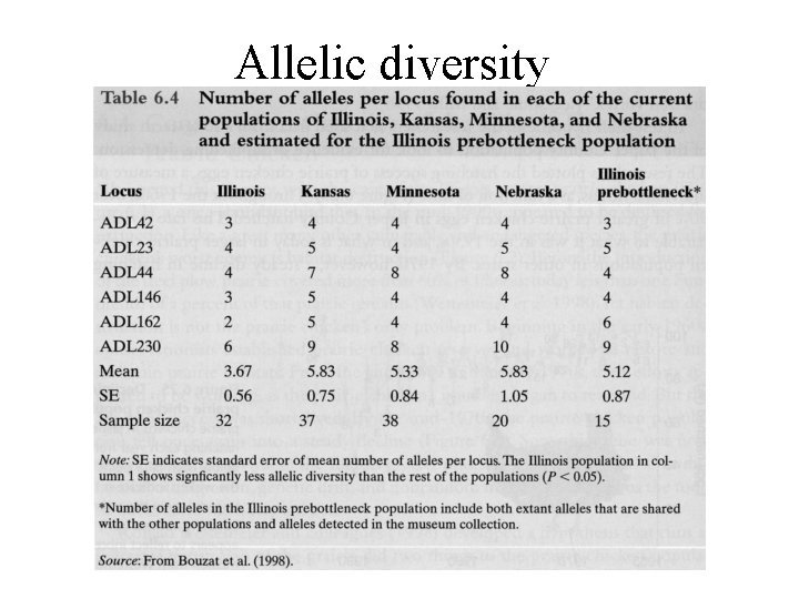 Allelic diversity 