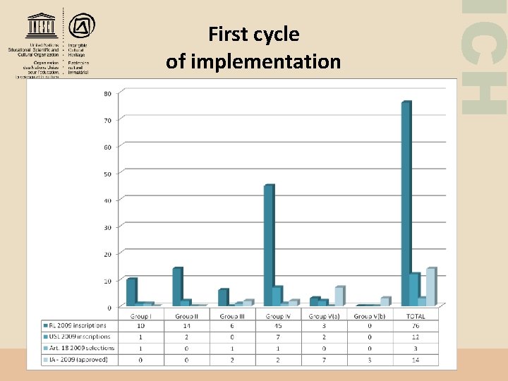  • Statistiques sur 1 er cycle mise en œuvre ICH First cycle of
