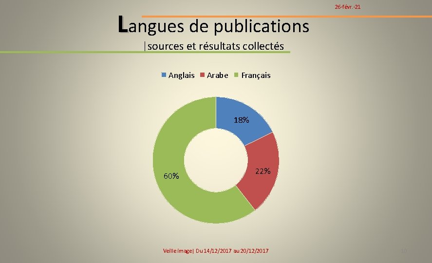 Langues de publications 26 -févr. -21 |sources et résultats collectés Anglais Arabe Français 18%