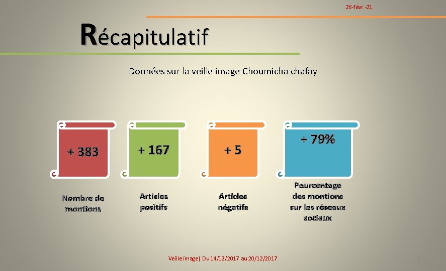 26 -févr. -21 Récapitulatif Données sur la veille image Choumicha chafay + 383 Nombre