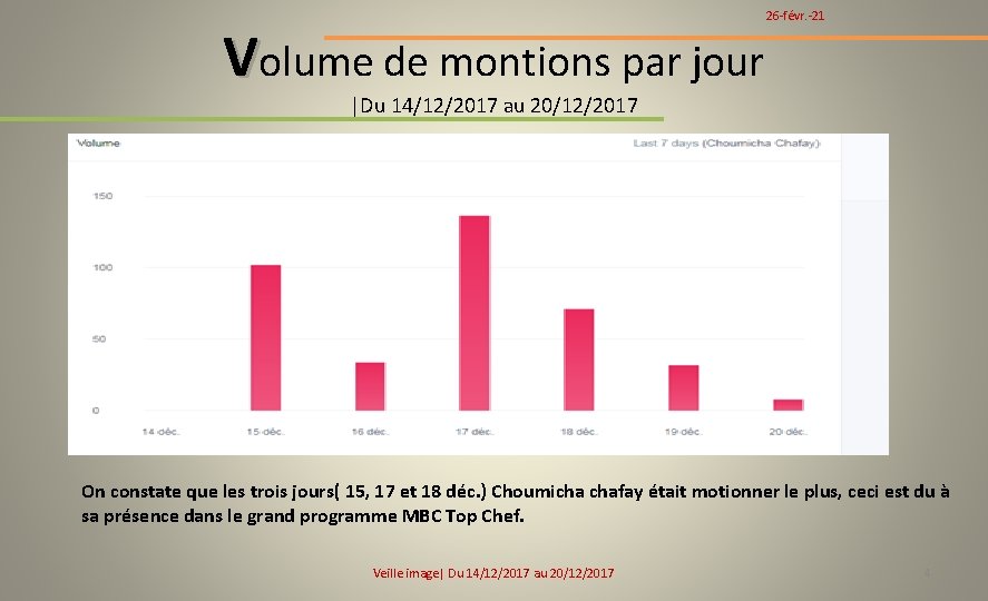 Volume de montions par jour 26 -févr. -21 |Du 14/12/2017 au 20/12/2017 On constate