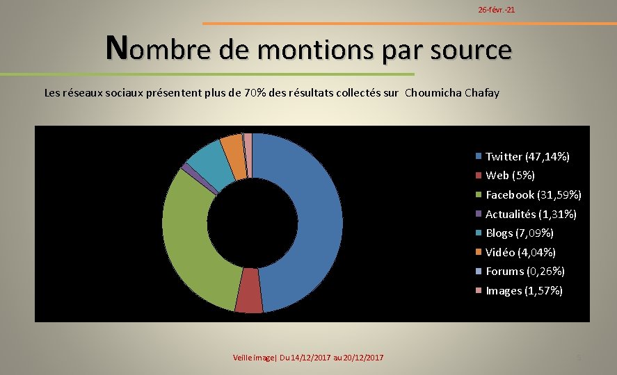 26 -févr. -21 Nombre de montions par source Les réseaux sociaux présentent plus de