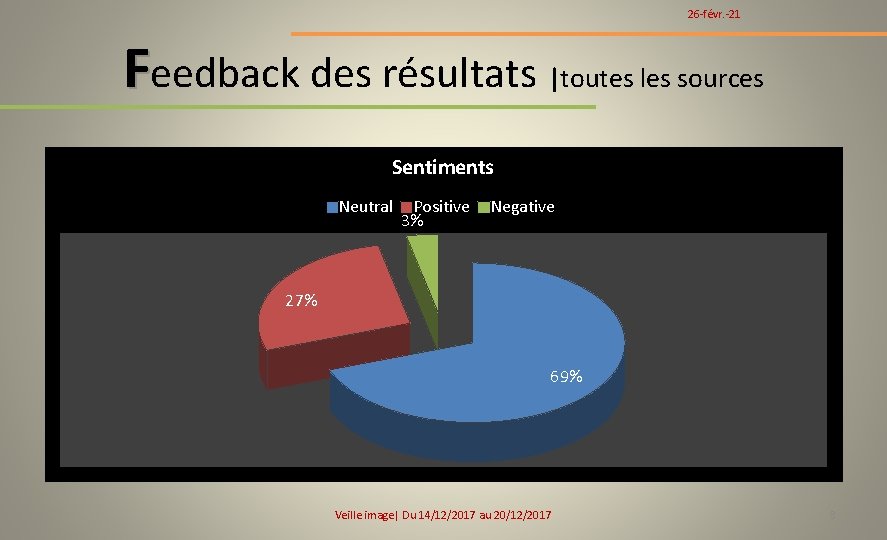 26 -févr. -21 Feedback des résultats |toutes les sources Sentiments Neutral Positive 3% Negative